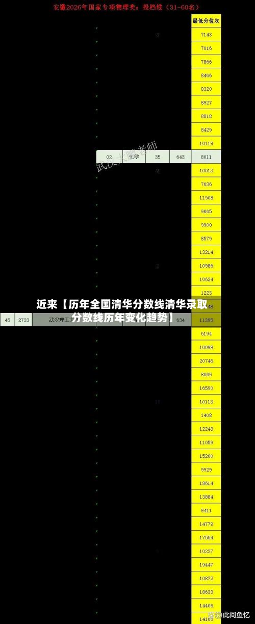 近来【历年全国清华分数线清华录取分数线历年变化趋势】