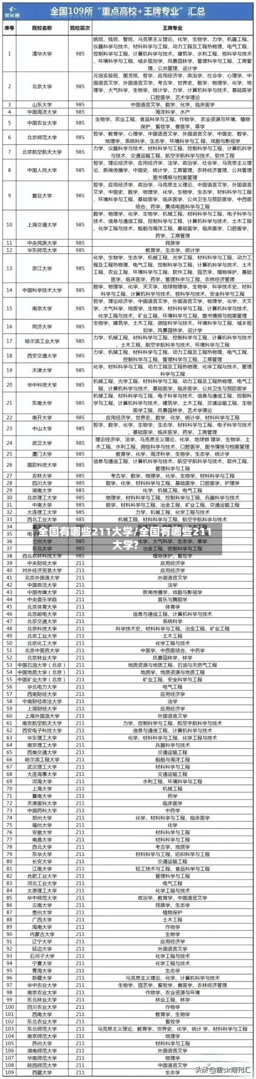 全国有哪些211大学/全国有哪些211大学?-第1张图片