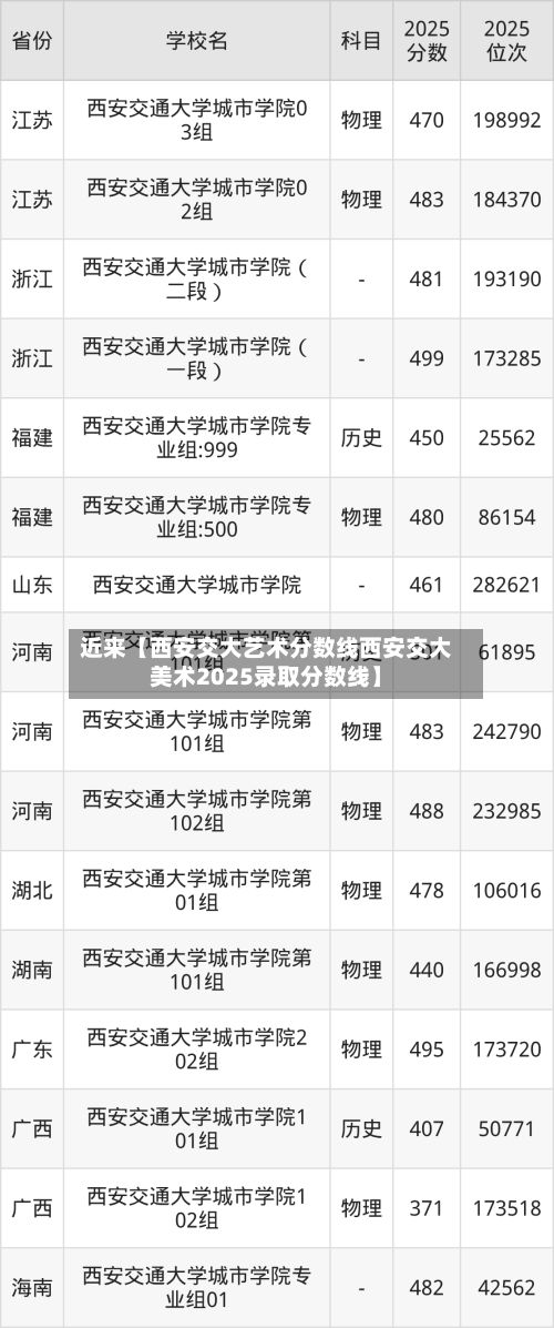 近来【西安交大艺术分数线西安交大美术2025录取分数线】