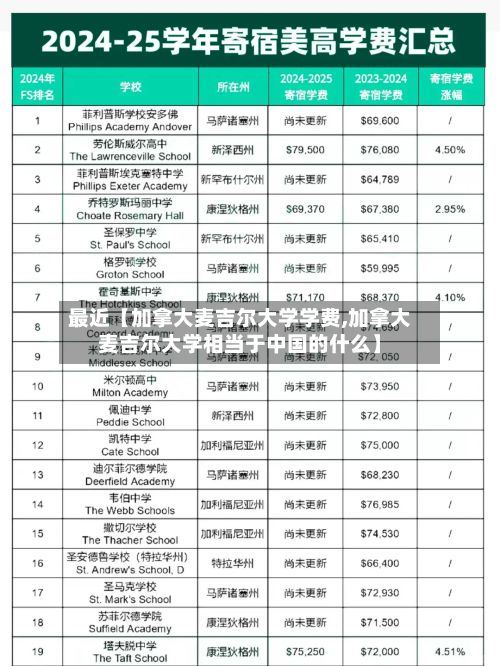 最近【加拿大麦吉尔大学学费,加拿大麦吉尔大学相当于中国的什么】