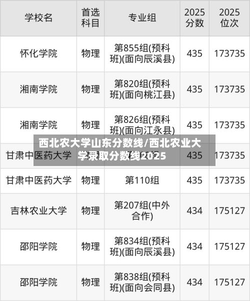 西北农大学山东分数线/西北农业大学录取分数线2025-第2张图片