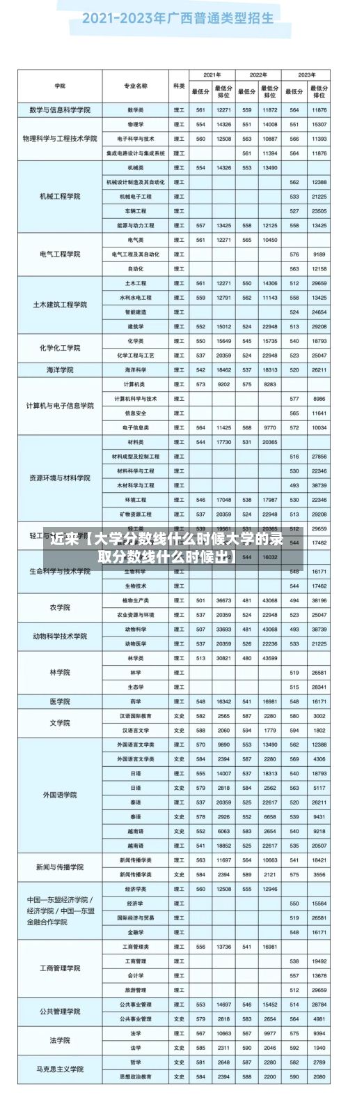 近来【大学分数线什么时候大学的录取分数线什么时候出】
