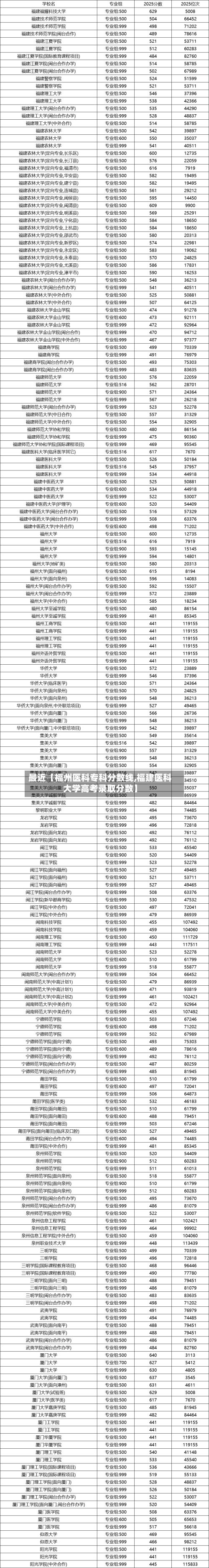 最近【福州医科专科分数线,福建医科大学高考录取分数】-第2张图片