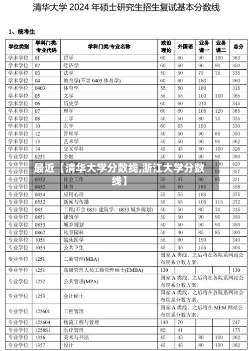 最近【清华大学分数线,浙江大学分数线】