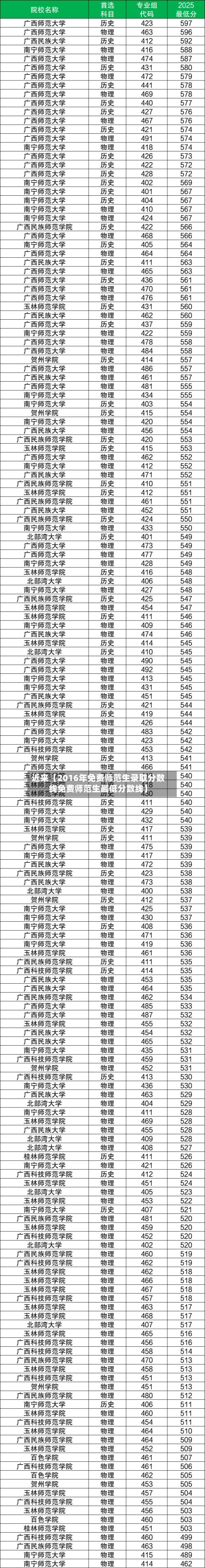 近来【2016年免费师范生录取分数线免费师范生最低分数线】-第2张图片