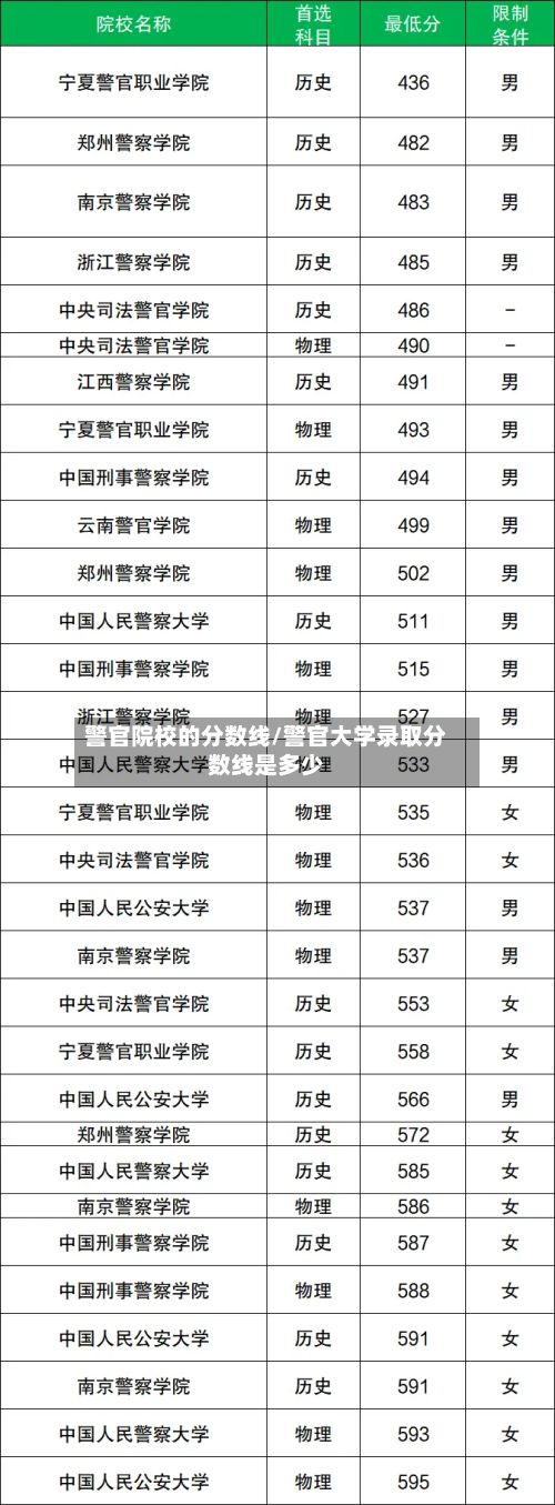 警官院校的分数线/警官大学录取分数线是多少