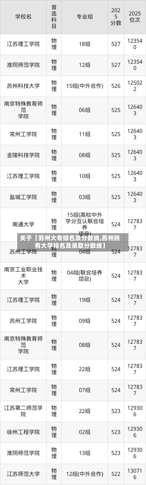关于【苏州大专排名及分数线,苏州所有大学排名及录取分数线】-第2张图片